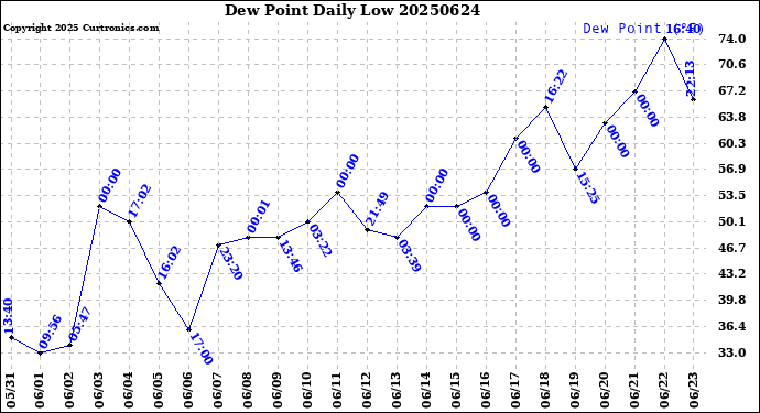 Milwaukee Weather Dew Point<br>Daily Low