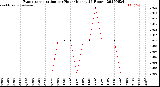 Milwaukee Weather Evapotranspiration<br>per Hour<br>(Inches 24 Hours)