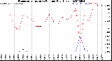 Milwaukee Weather Evapotranspiration<br>vs Rain per Day<br>(Inches)