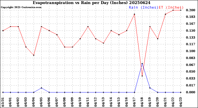 Milwaukee Weather Evapotranspiration<br>vs Rain per Day<br>(Inches)