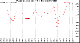 Milwaukee Weather Evapotranspiration<br>per Day (Inches)