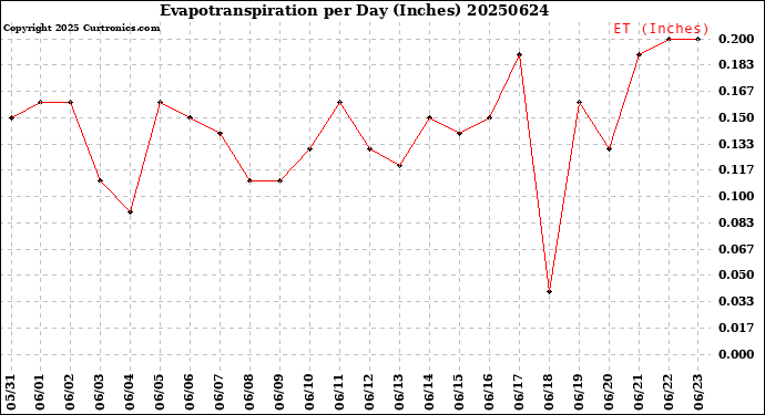 Milwaukee Weather Evapotranspiration<br>per Day (Inches)