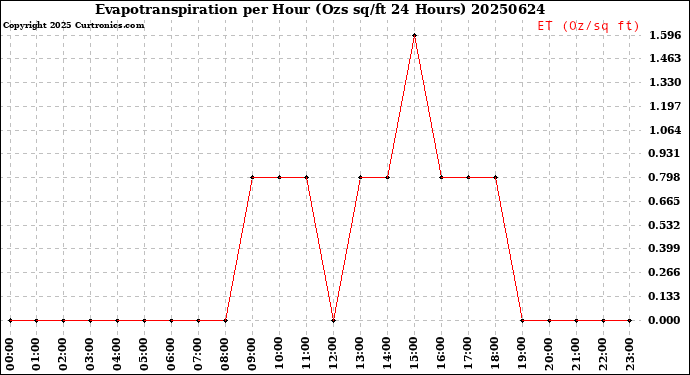Milwaukee Weather Evapotranspiration<br>per Hour<br>(Ozs sq/ft 24 Hours)