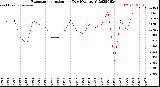 Milwaukee Weather Evapotranspiration<br>per Day (Ozs sq/ft)