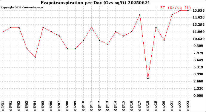 Milwaukee Weather Evapotranspiration<br>per Day (Ozs sq/ft)