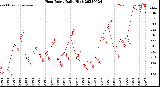 Milwaukee Weather Heat Index<br>Daily High