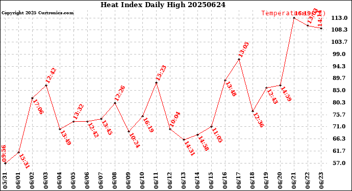 Milwaukee Weather Heat Index<br>Daily High