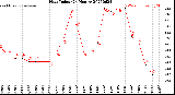 Milwaukee Weather Heat Index<br>(24 Hours)