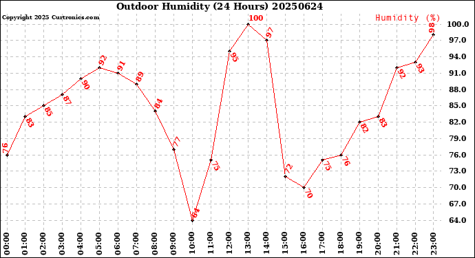 Milwaukee Weather Outdoor Humidity<br>(24 Hours)