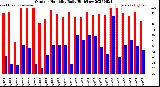 Milwaukee Weather Outdoor Humidity<br>Daily High/Low