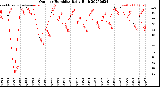 Milwaukee Weather Outdoor Humidity<br>Daily High