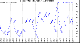 Milwaukee Weather Outdoor Humidity<br>Daily Low