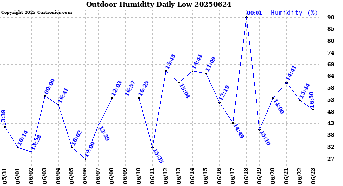 Milwaukee Weather Outdoor Humidity<br>Daily Low