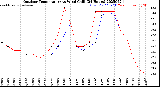 Milwaukee Weather Outdoor Temperature<br>vs Wind Chill<br>(24 Hours)