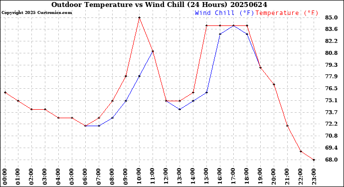 Milwaukee Weather Outdoor Temperature<br>vs Wind Chill<br>(24 Hours)