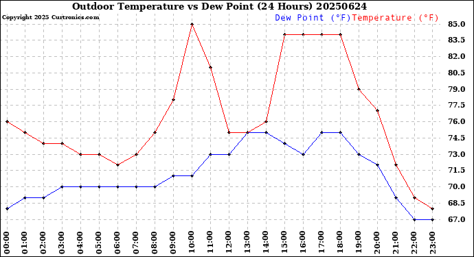 Milwaukee Weather Outdoor Temperature<br>vs Dew Point<br>(24 Hours)