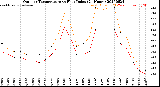 Milwaukee Weather Outdoor Temperature<br>vs Heat Index<br>(24 Hours)