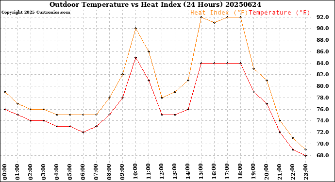 Milwaukee Weather Outdoor Temperature<br>vs Heat Index<br>(24 Hours)
