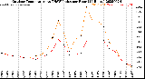 Milwaukee Weather Outdoor Temperature<br>vs THSW Index<br>per Hour<br>(24 Hours)