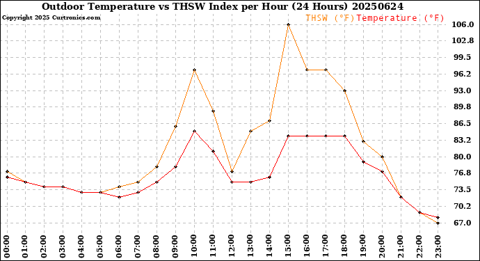 Milwaukee Weather Outdoor Temperature<br>vs THSW Index<br>per Hour<br>(24 Hours)