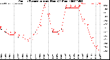 Milwaukee Weather Outdoor Temperature<br>per Hour<br>(24 Hours)