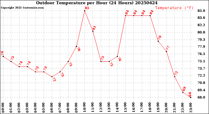 Milwaukee Weather Outdoor Temperature<br>per Hour<br>(24 Hours)