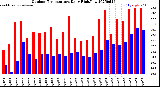 Milwaukee Weather Outdoor Temperature<br>Daily High/Low