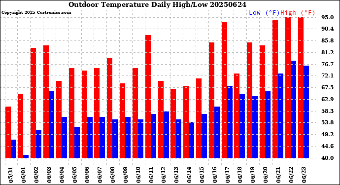 Milwaukee Weather Outdoor Temperature<br>Daily High/Low