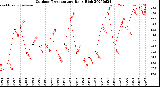 Milwaukee Weather Outdoor Temperature<br>Daily High