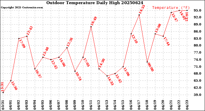 Milwaukee Weather Outdoor Temperature<br>Daily High