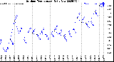 Milwaukee Weather Outdoor Temperature<br>Daily Low