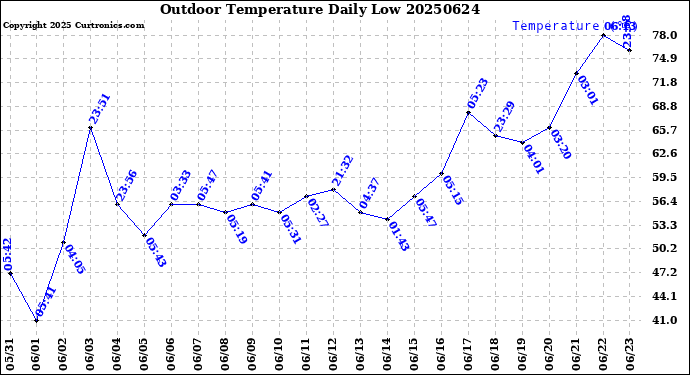 Milwaukee Weather Outdoor Temperature<br>Daily Low