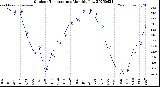 Milwaukee Weather Outdoor Temperature<br>Monthly Low