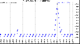 Milwaukee Weather Rain<br>By Day<br>(Inches)