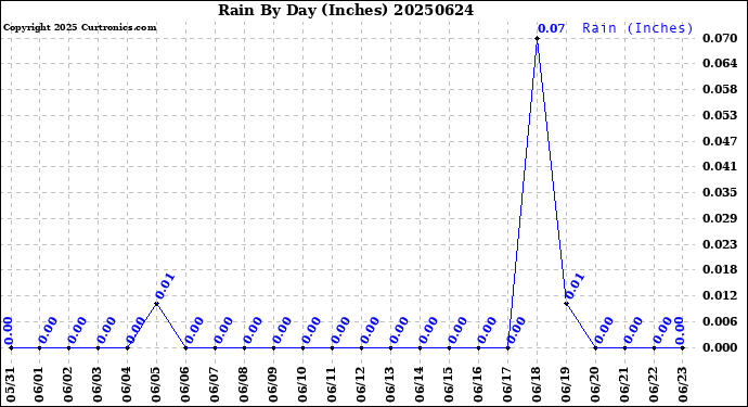 Milwaukee Weather Rain<br>By Day<br>(Inches)