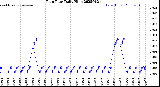 Milwaukee Weather Rain Rate<br>Daily High
