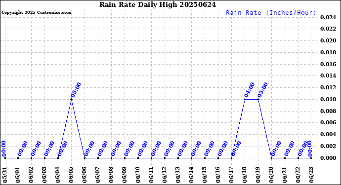Milwaukee Weather Rain Rate<br>Daily High