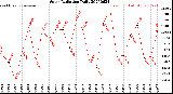 Milwaukee Weather Solar Radiation<br>Daily