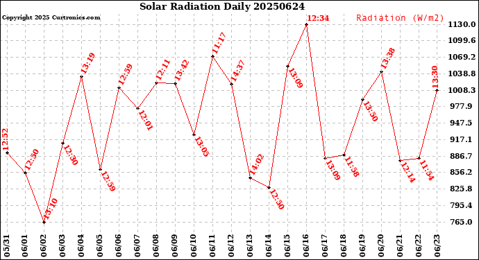 Milwaukee Weather Solar Radiation<br>Daily