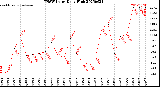 Milwaukee Weather THSW Index<br>Daily High