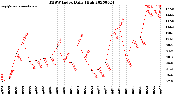 Milwaukee Weather THSW Index<br>Daily High