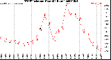 Milwaukee Weather THSW Index<br>per Hour<br>(24 Hours)