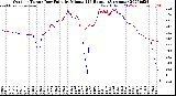 Milwaukee Weather Outdoor Temp / Dew Point<br>by Minute<br>(24 Hours) (Alternate)