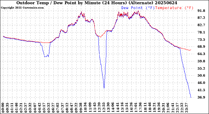 Milwaukee Weather Outdoor Temp / Dew Point<br>by Minute<br>(24 Hours) (Alternate)