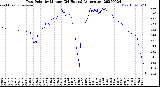 Milwaukee Weather Dew Point<br>by Minute<br>(24 Hours) (Alternate)