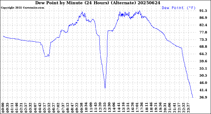 Milwaukee Weather Dew Point<br>by Minute<br>(24 Hours) (Alternate)