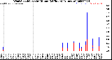 Milwaukee Weather Wind Speed/Gusts<br>by Minute<br>(24 Hours) (Alternate)