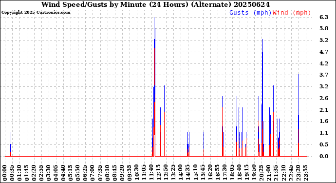 Milwaukee Weather Wind Speed/Gusts<br>by Minute<br>(24 Hours) (Alternate)