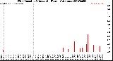Milwaukee Weather Wind Speed<br>by Minute<br>(24 Hours) (Alternate)