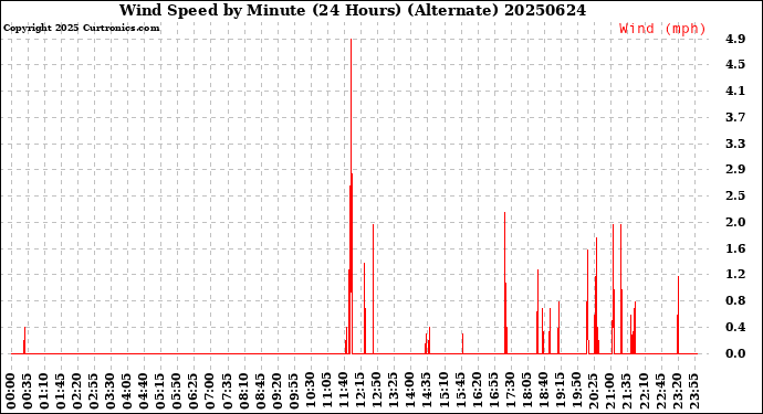 Milwaukee Weather Wind Speed<br>by Minute<br>(24 Hours) (Alternate)